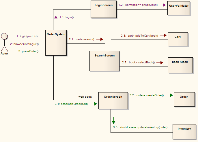 Example of a Communication Diagram